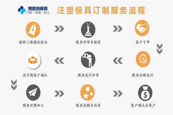 塑膠模具加工廠——來(lái)博騰納，給您感受什么是專業(yè)