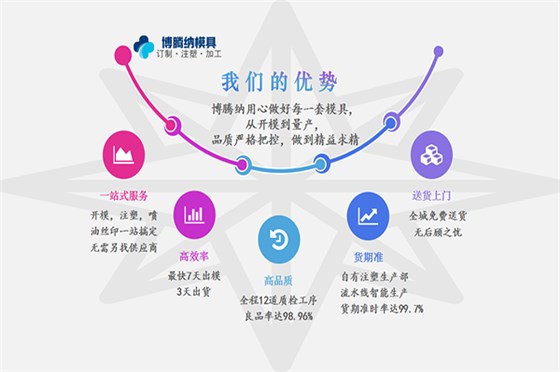 注塑模具制造廠——競爭市場份額，博騰納脫穎而出